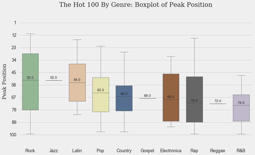 Boxplot of Peak Position