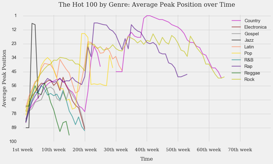 Time Series