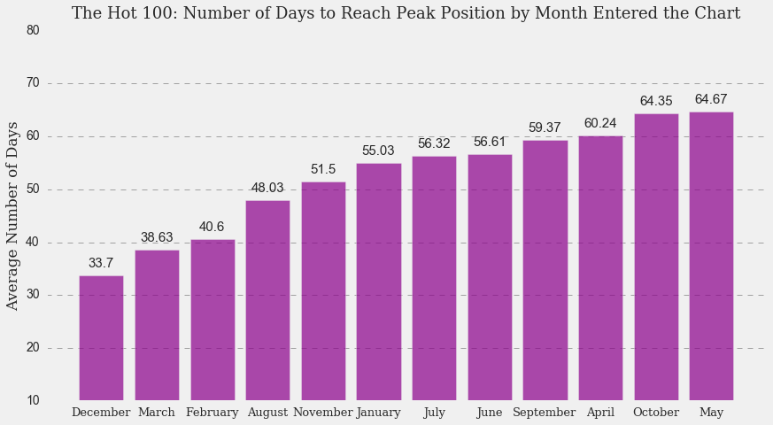 Month Entered the Chart