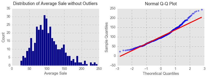 Histogram and QQ Plot Without Outliers