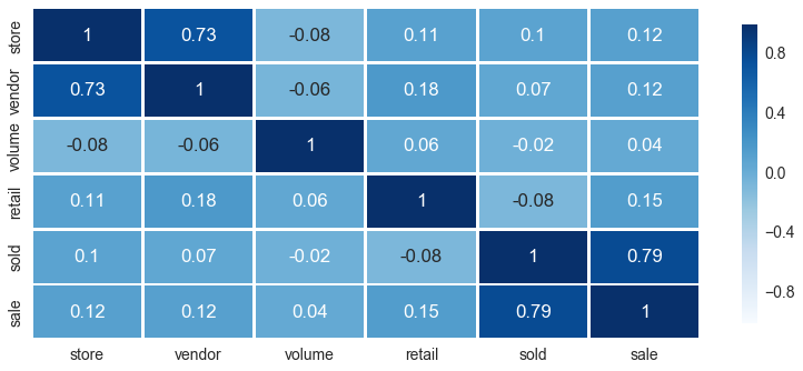 Correlational Matrix