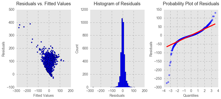 Regression Assumptions