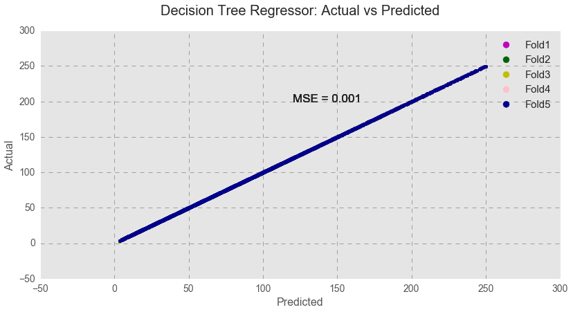 Decision Tree Regressor