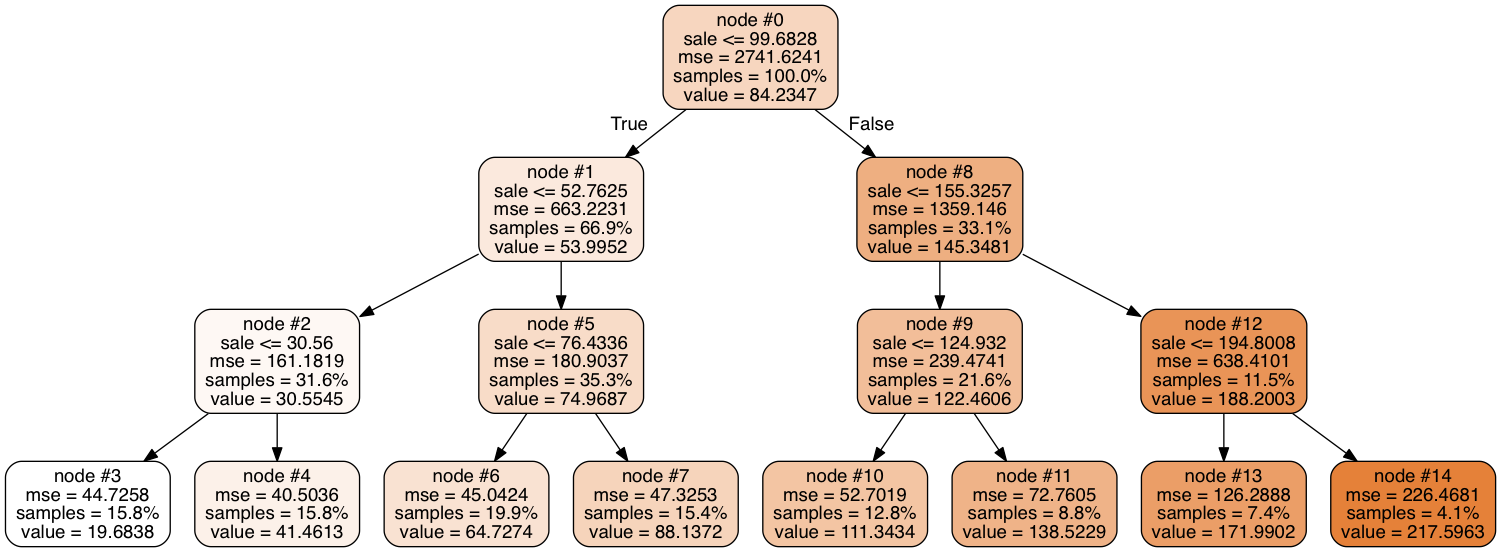 Decision Tree