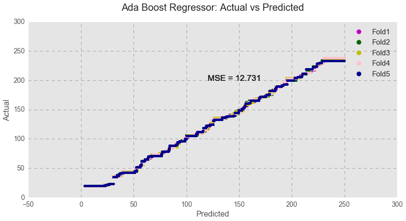 Ada Boost Regressor