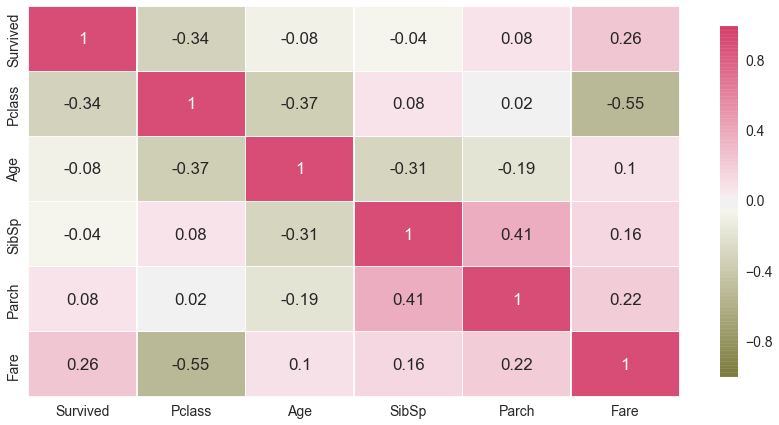 Correlational Matrix