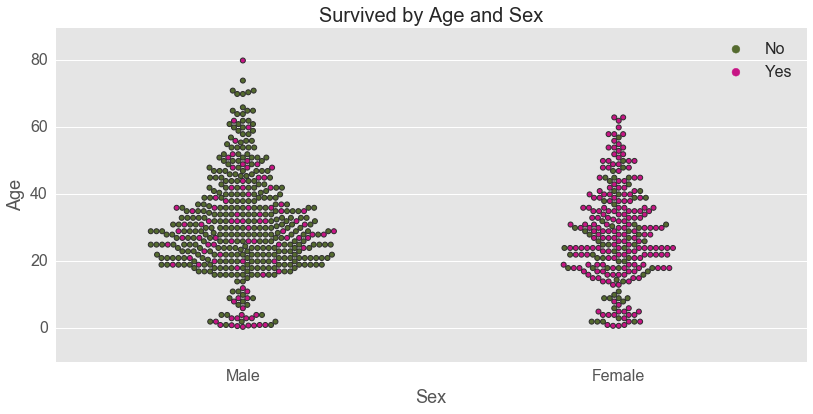 Age and Sex Interaction