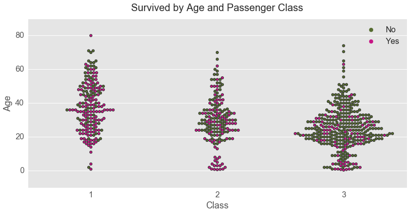 Age and Class Interaction