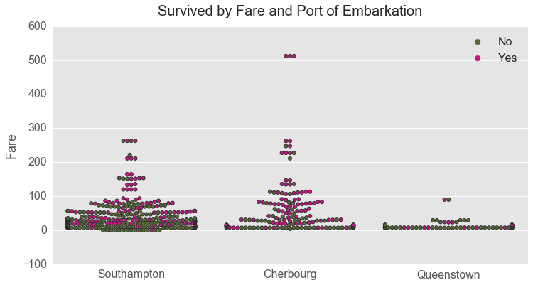 Fare and Embarked