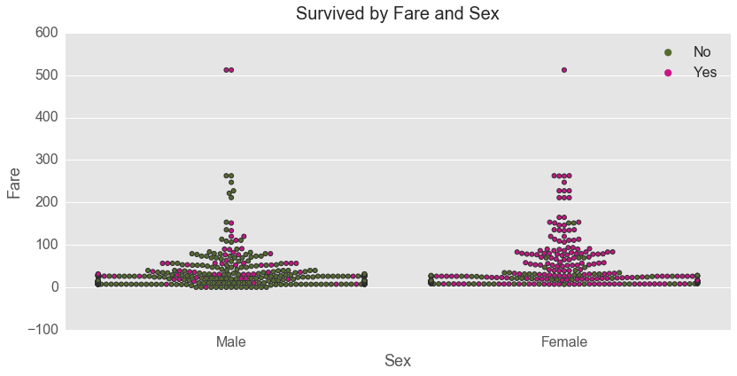 Fare and Sex