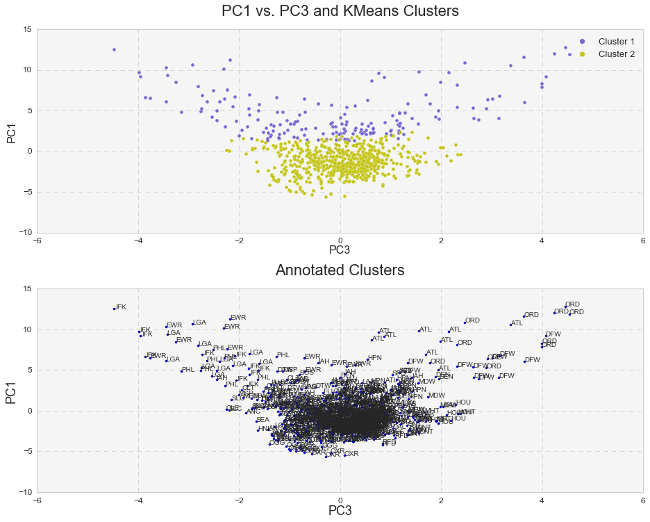 PCA and K-means2