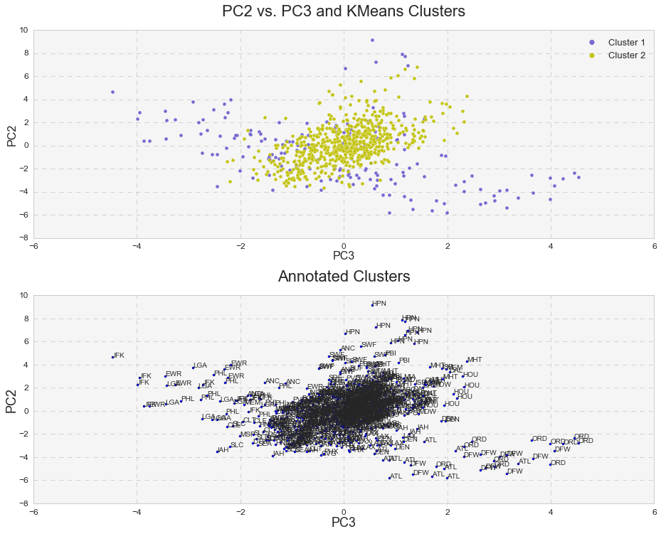 PCA and K-means3