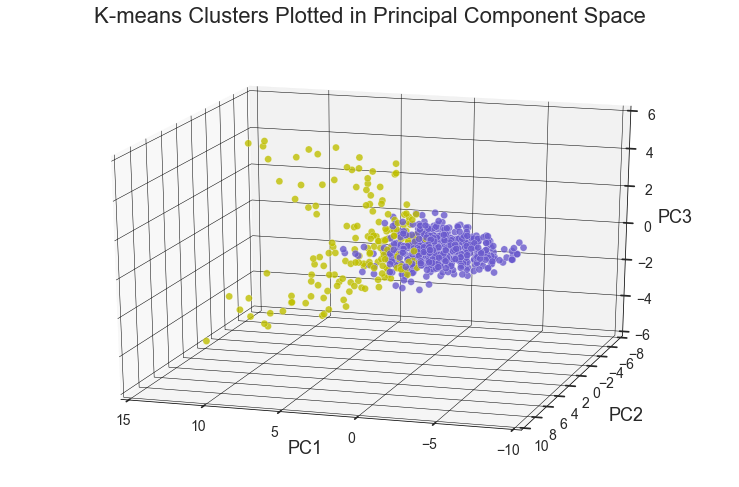 PCA and K-means in 3D