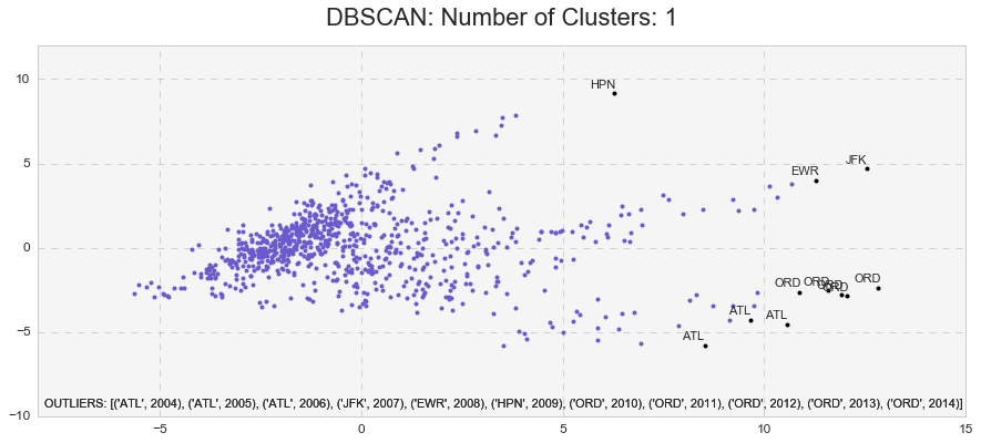 DBSCAN