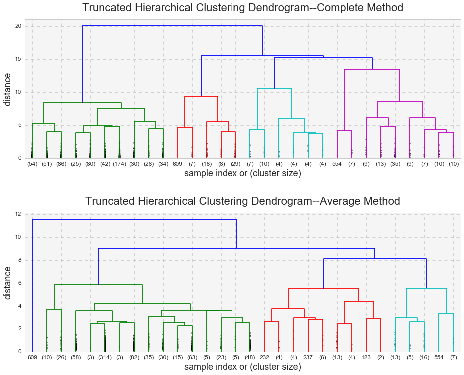 Dendrogram