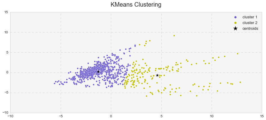 PCA ns K-means