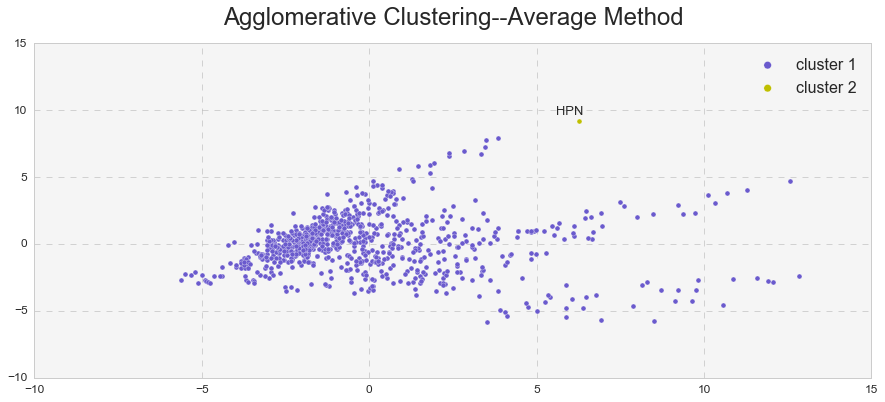 PCA ns K-means