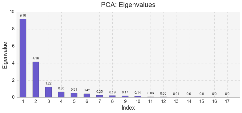 Eigenvalues