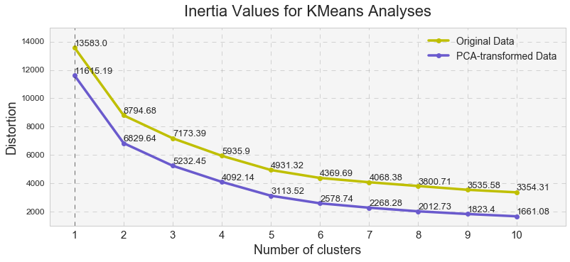 Inertia Values