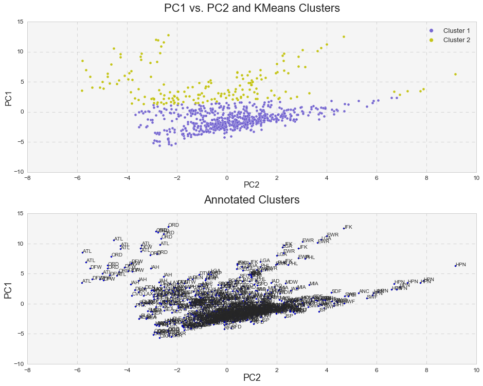 PCA and K-means1